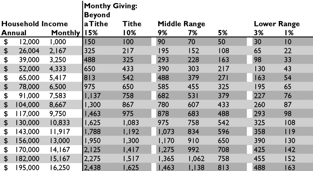 Monthly Giving Chart